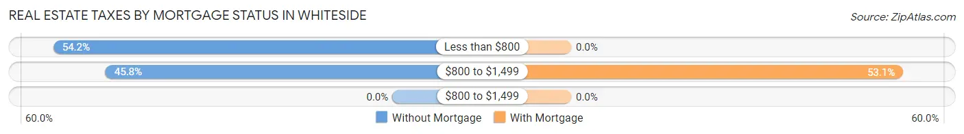Real Estate Taxes by Mortgage Status in Whiteside