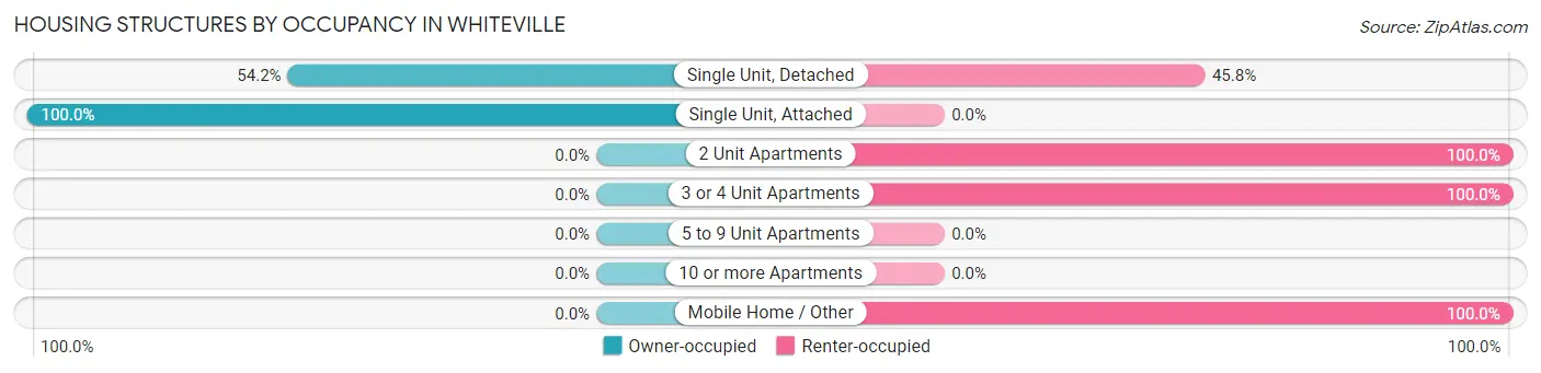 Housing Structures by Occupancy in Whiteville