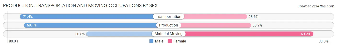 Production, Transportation and Moving Occupations by Sex in Whiteville