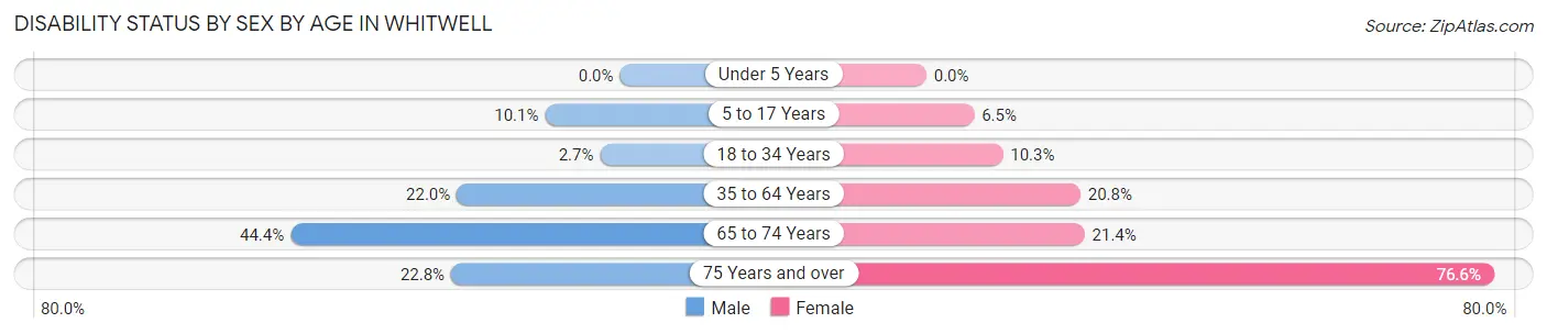 Disability Status by Sex by Age in Whitwell