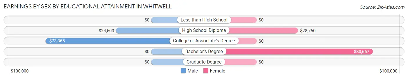 Earnings by Sex by Educational Attainment in Whitwell