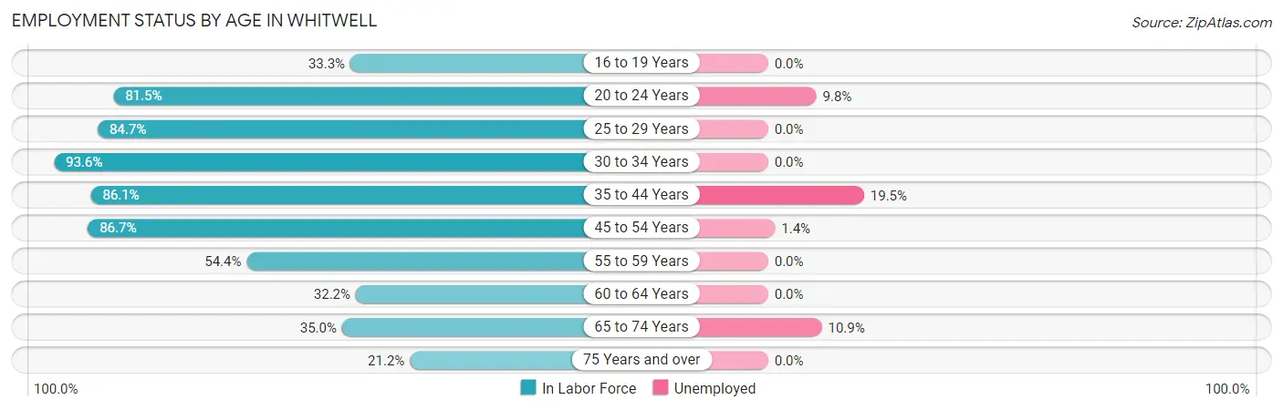 Employment Status by Age in Whitwell