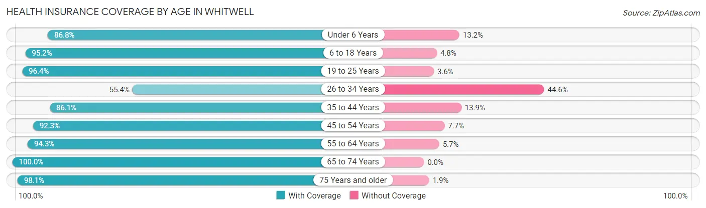 Health Insurance Coverage by Age in Whitwell