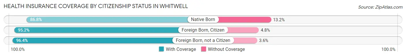 Health Insurance Coverage by Citizenship Status in Whitwell