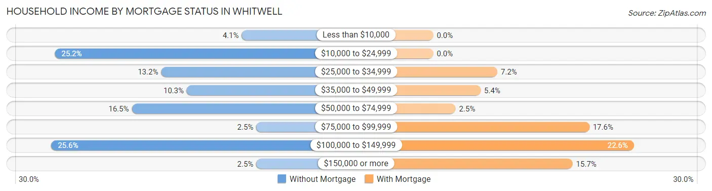 Household Income by Mortgage Status in Whitwell