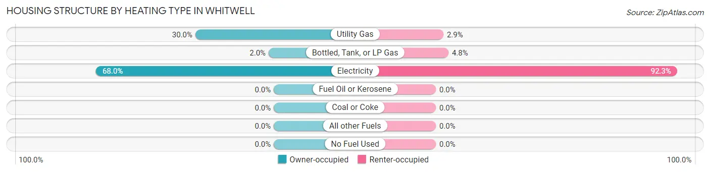 Housing Structure by Heating Type in Whitwell