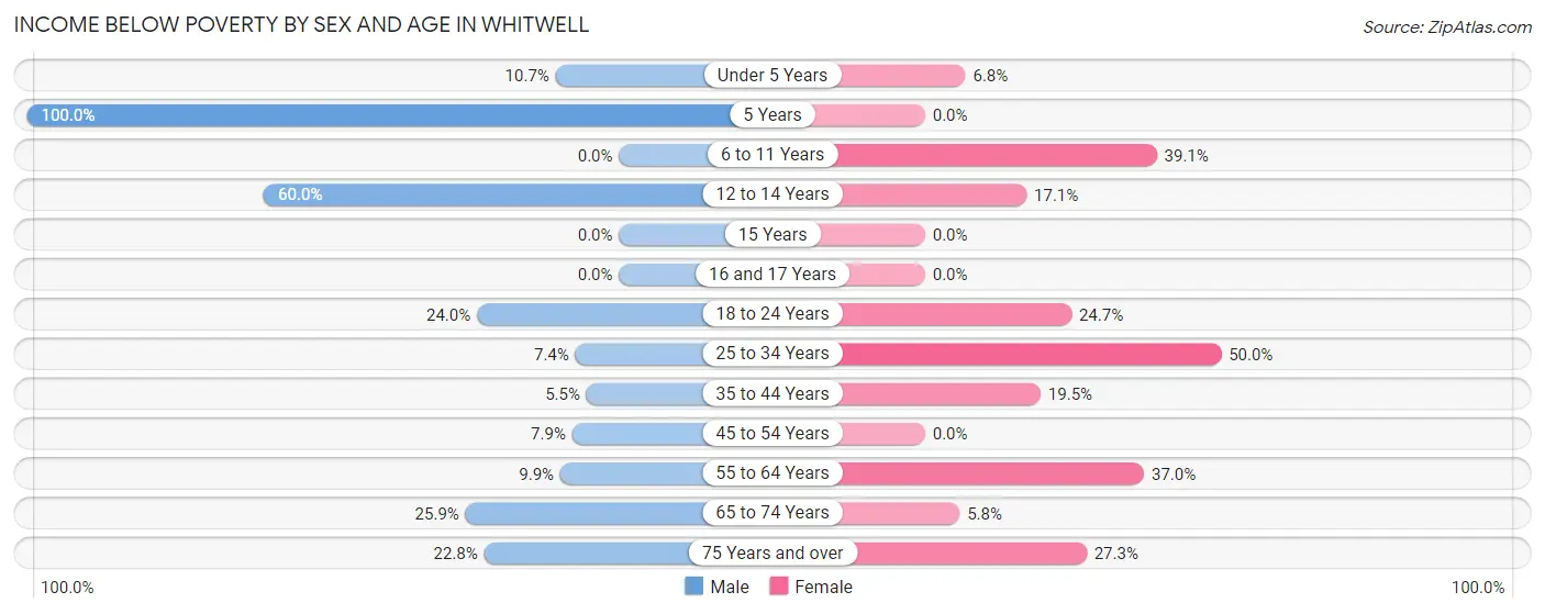Income Below Poverty by Sex and Age in Whitwell