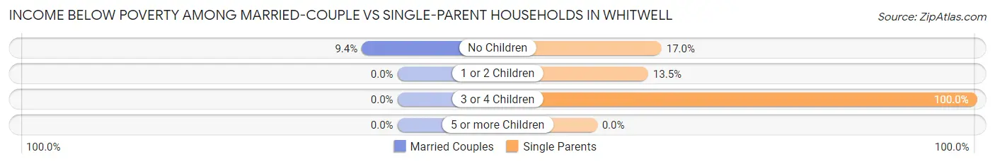 Income Below Poverty Among Married-Couple vs Single-Parent Households in Whitwell