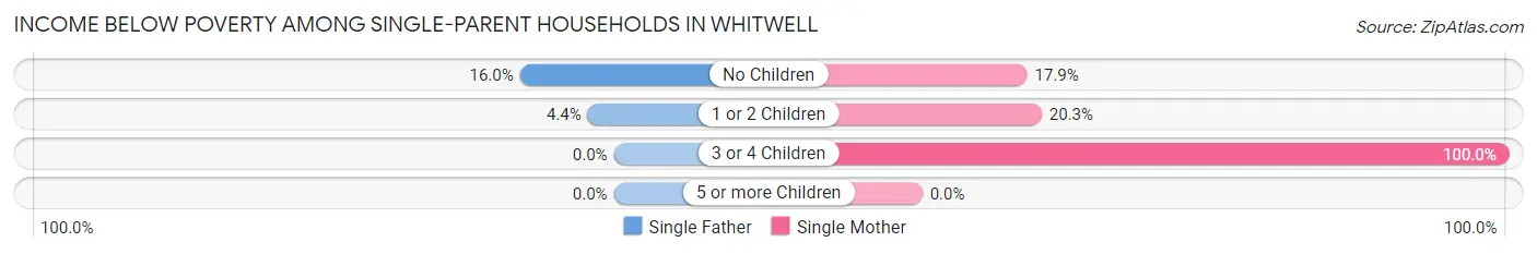 Income Below Poverty Among Single-Parent Households in Whitwell