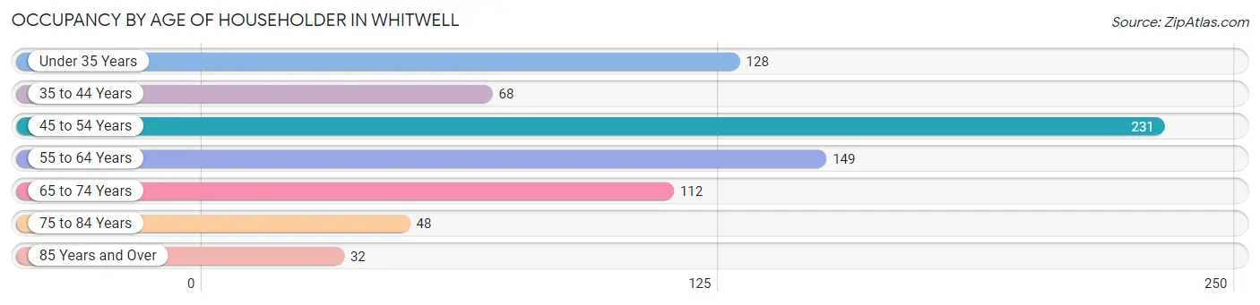 Occupancy by Age of Householder in Whitwell