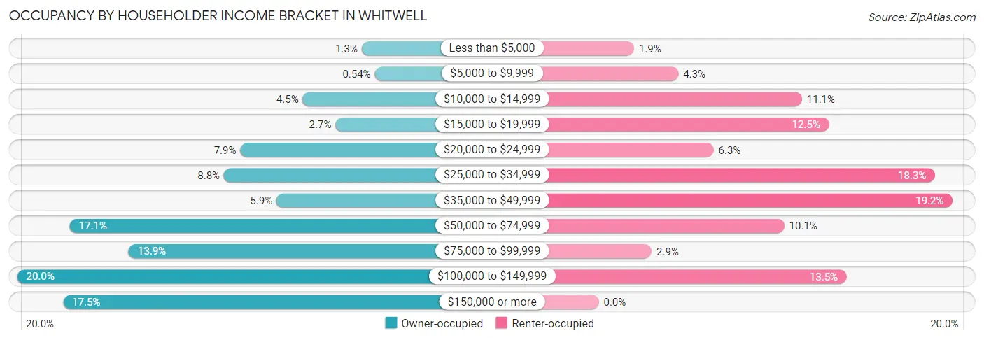 Occupancy by Householder Income Bracket in Whitwell
