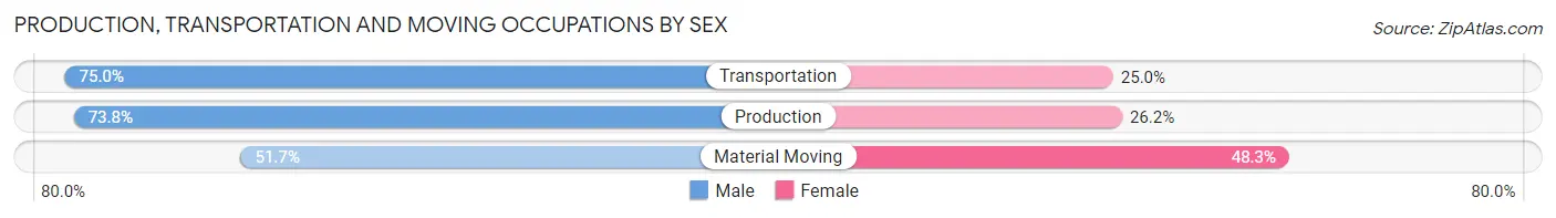 Production, Transportation and Moving Occupations by Sex in Whitwell
