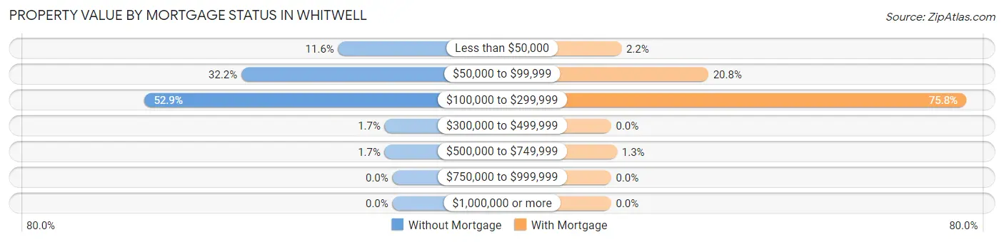 Property Value by Mortgage Status in Whitwell