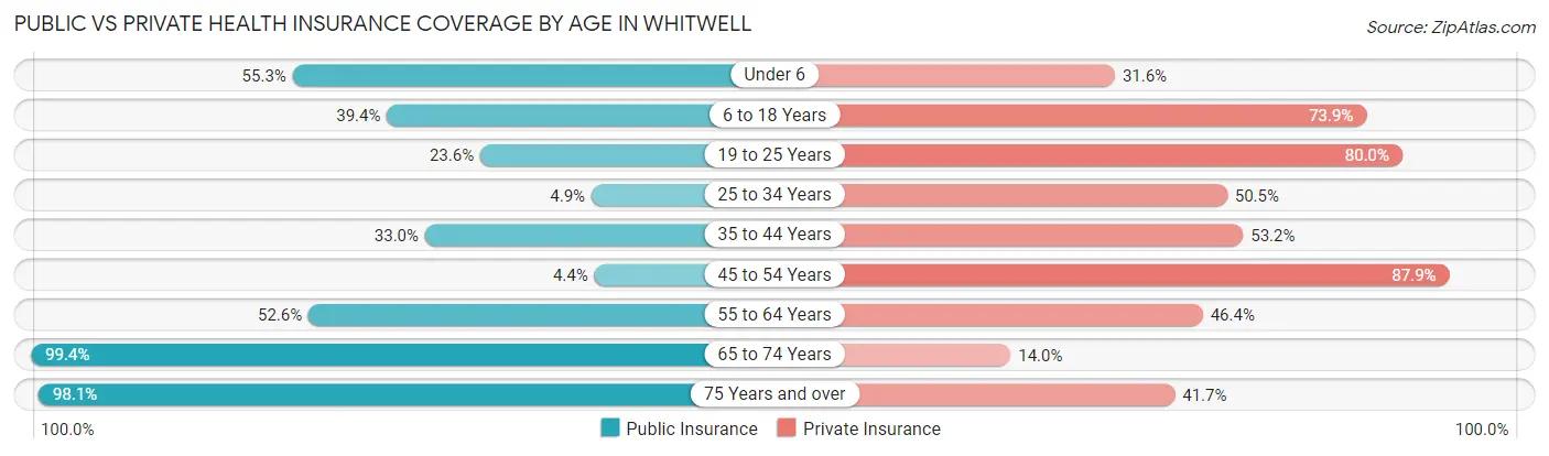 Public vs Private Health Insurance Coverage by Age in Whitwell