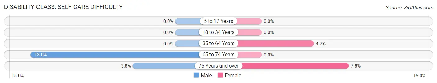 Disability in Whitwell: <span>Self-Care Difficulty</span>