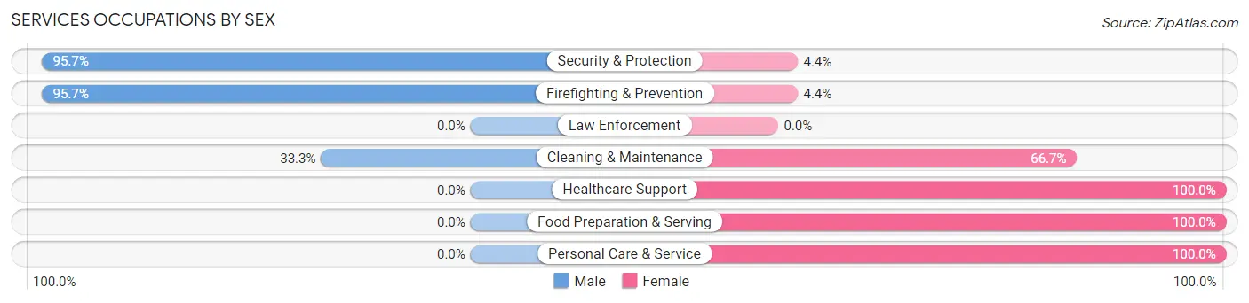 Services Occupations by Sex in Whitwell