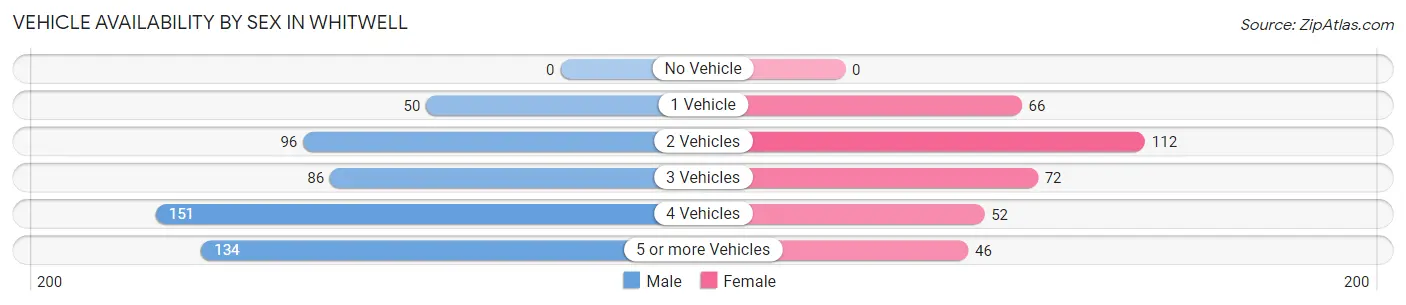 Vehicle Availability by Sex in Whitwell