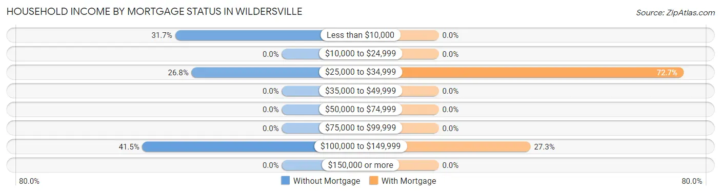 Household Income by Mortgage Status in Wildersville