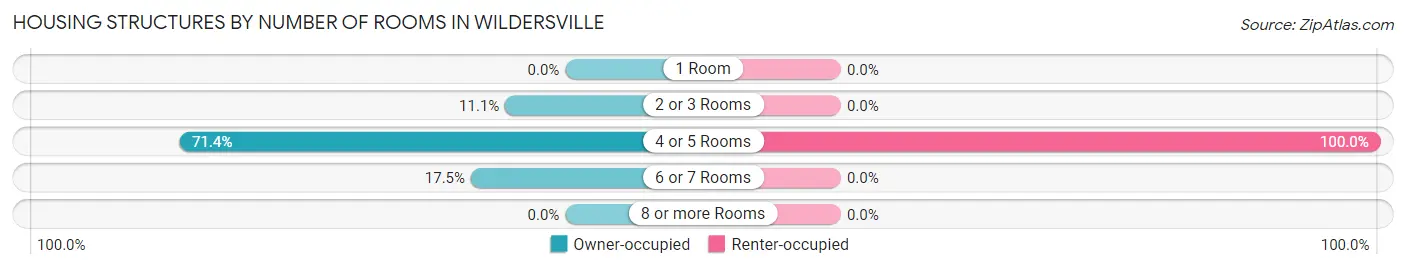 Housing Structures by Number of Rooms in Wildersville