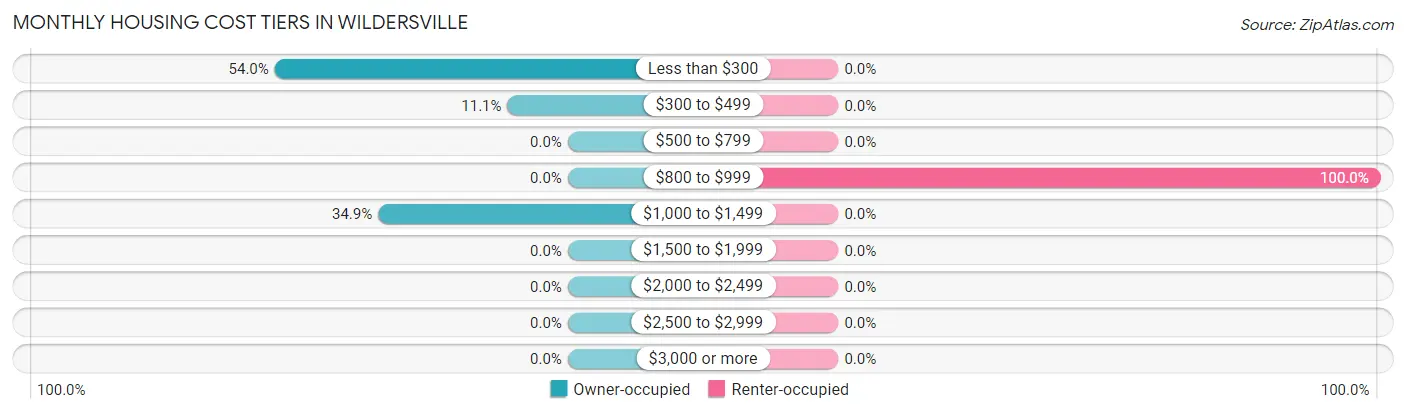 Monthly Housing Cost Tiers in Wildersville
