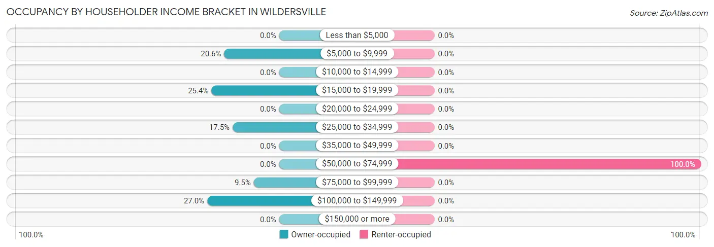Occupancy by Householder Income Bracket in Wildersville
