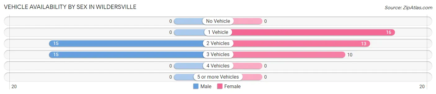 Vehicle Availability by Sex in Wildersville