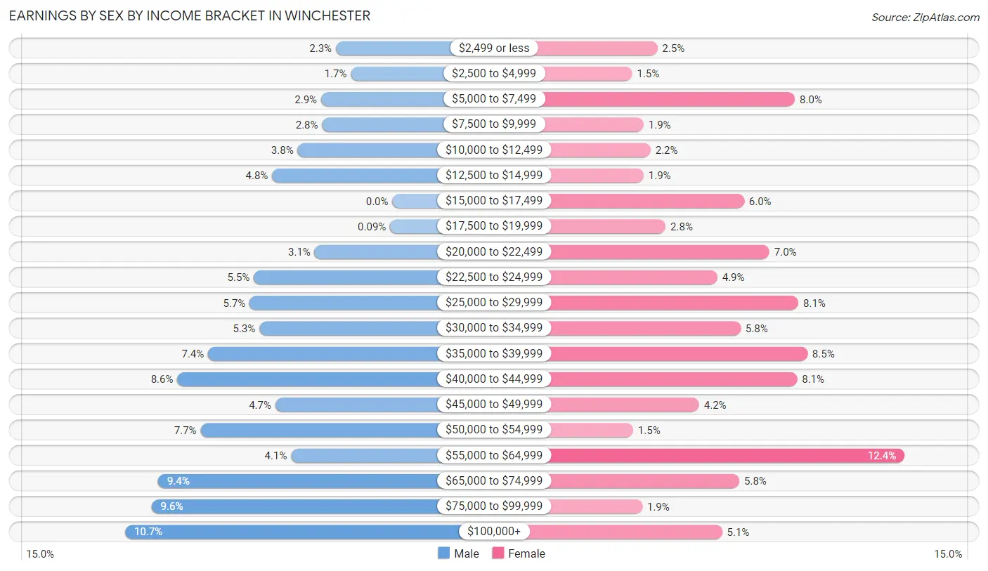 Earnings by Sex by Income Bracket in Winchester