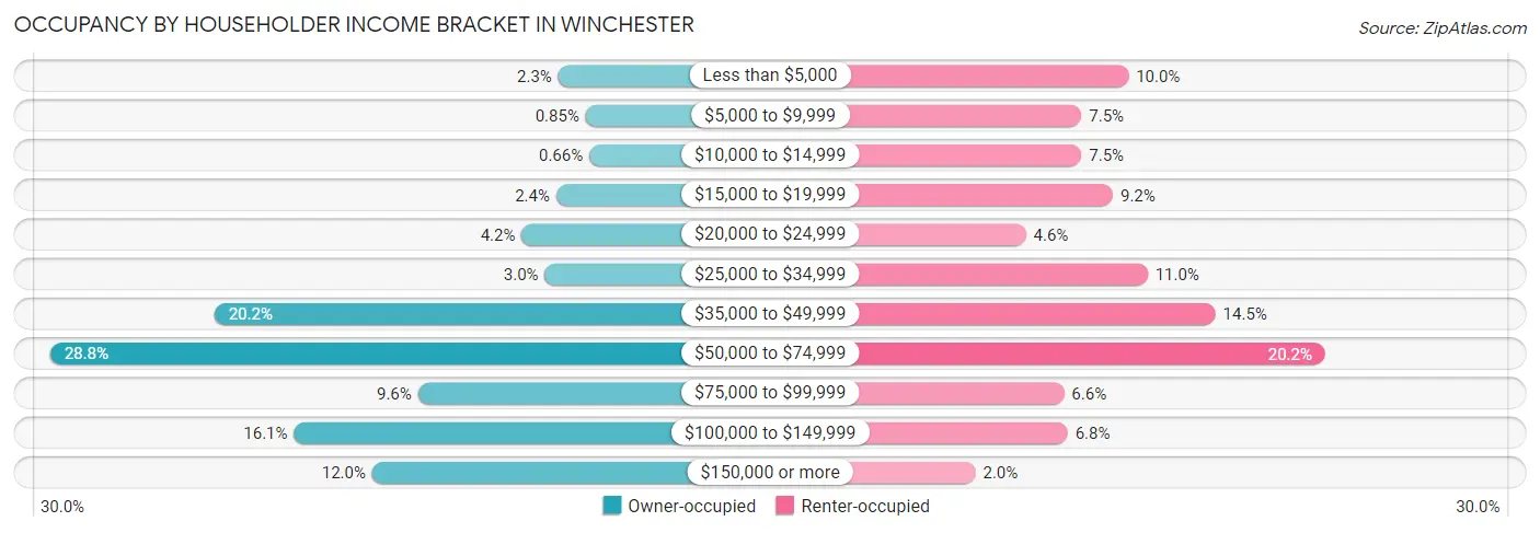 Occupancy by Householder Income Bracket in Winchester
