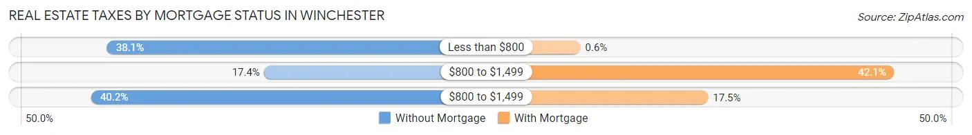 Real Estate Taxes by Mortgage Status in Winchester