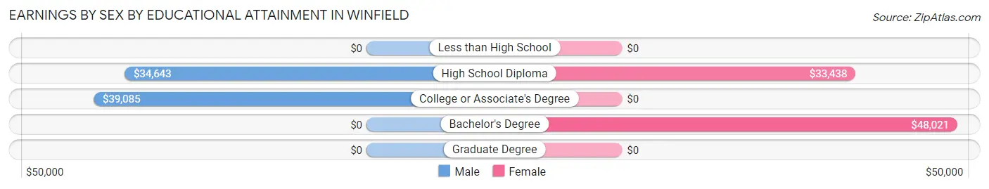 Earnings by Sex by Educational Attainment in Winfield
