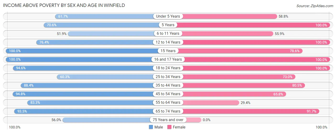 Income Above Poverty by Sex and Age in Winfield