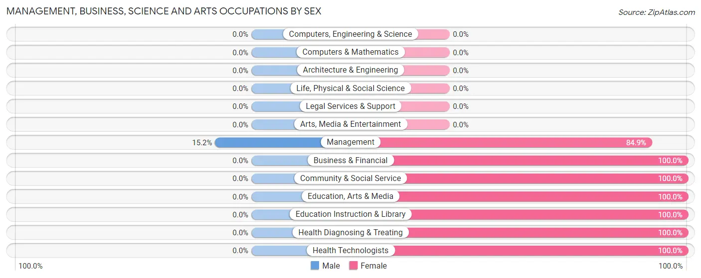 Management, Business, Science and Arts Occupations by Sex in Winfield