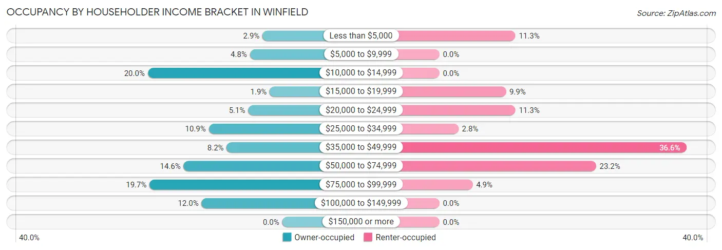 Occupancy by Householder Income Bracket in Winfield