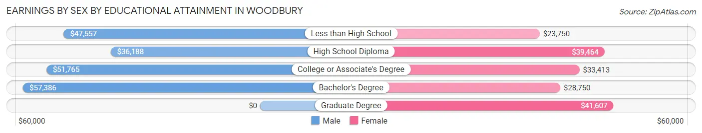 Earnings by Sex by Educational Attainment in Woodbury