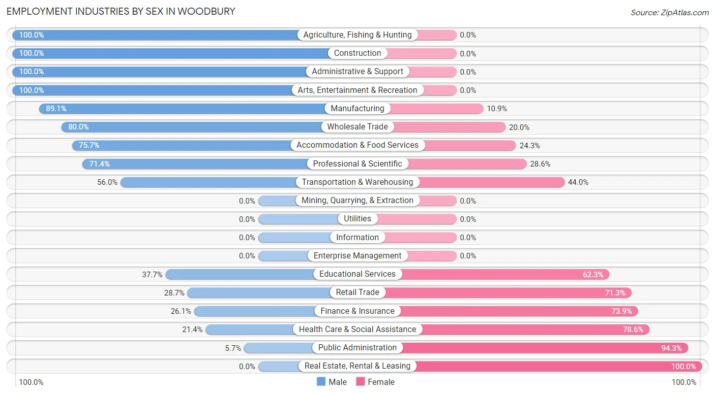 Employment Industries by Sex in Woodbury