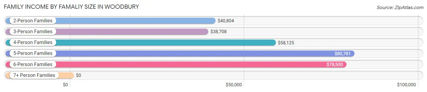 Family Income by Famaliy Size in Woodbury