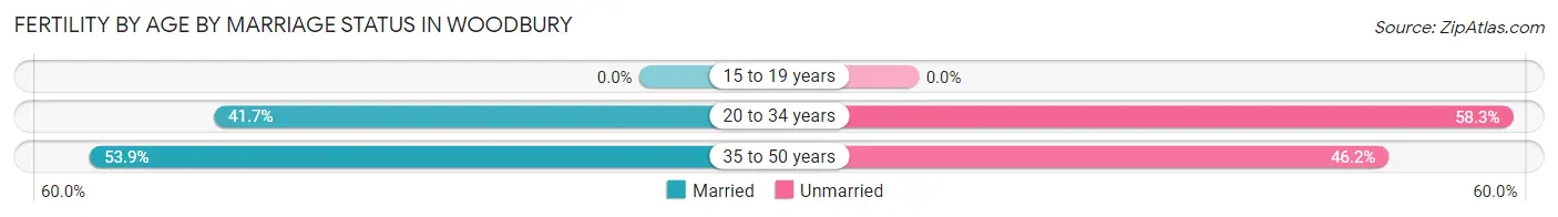 Female Fertility by Age by Marriage Status in Woodbury