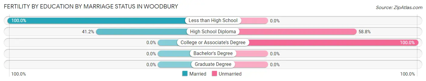 Female Fertility by Education by Marriage Status in Woodbury