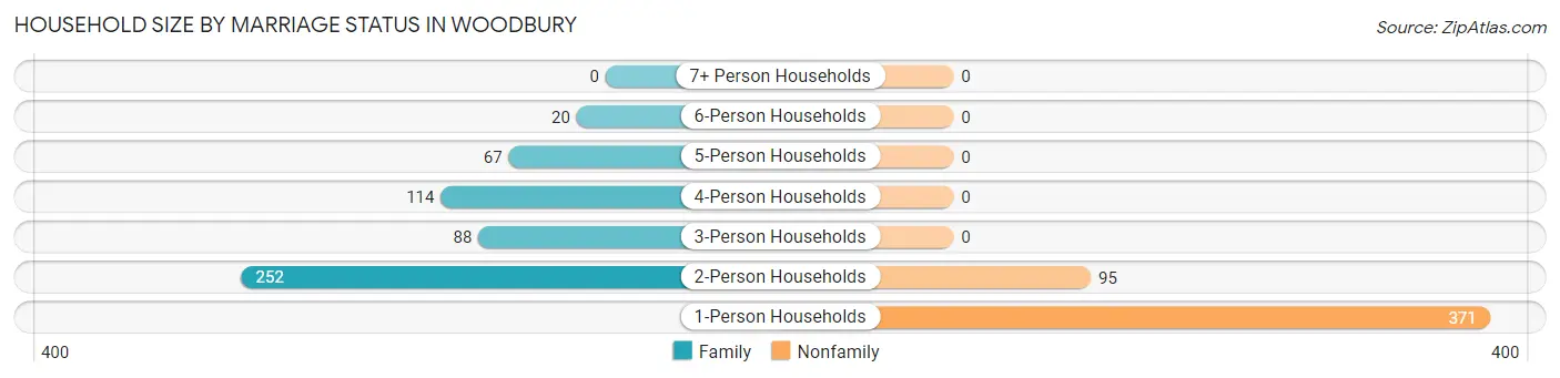 Household Size by Marriage Status in Woodbury
