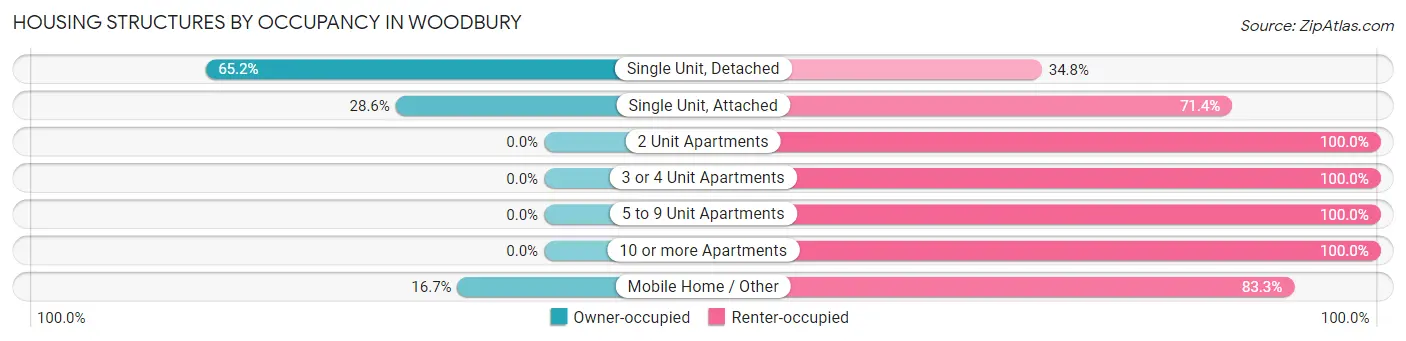 Housing Structures by Occupancy in Woodbury