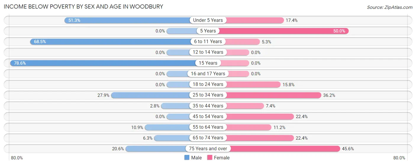 Income Below Poverty by Sex and Age in Woodbury