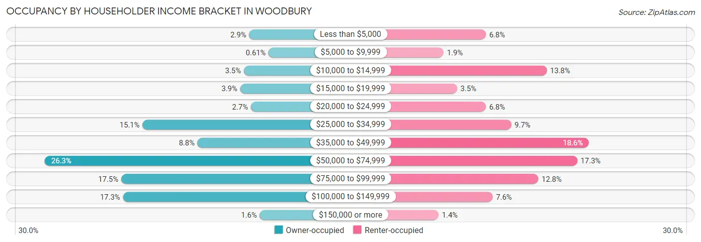 Occupancy by Householder Income Bracket in Woodbury
