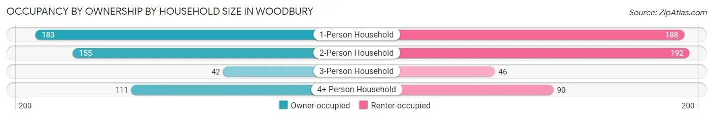 Occupancy by Ownership by Household Size in Woodbury