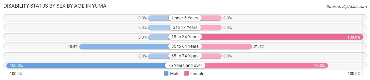 Disability Status by Sex by Age in Yuma