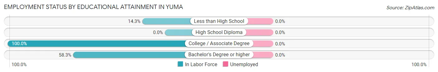 Employment Status by Educational Attainment in Yuma