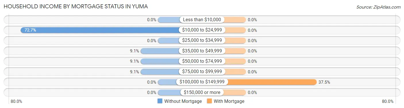 Household Income by Mortgage Status in Yuma