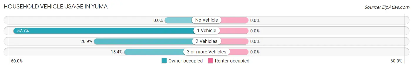 Household Vehicle Usage in Yuma