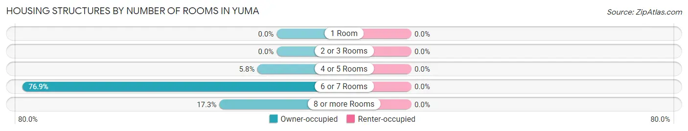 Housing Structures by Number of Rooms in Yuma
