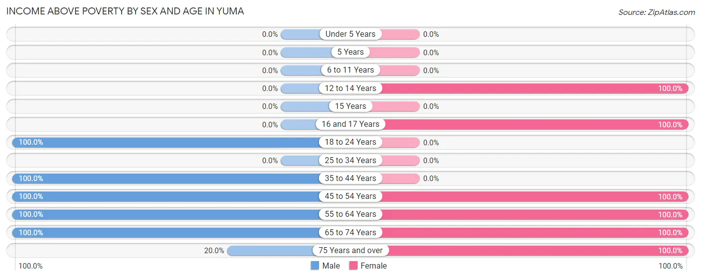 Income Above Poverty by Sex and Age in Yuma