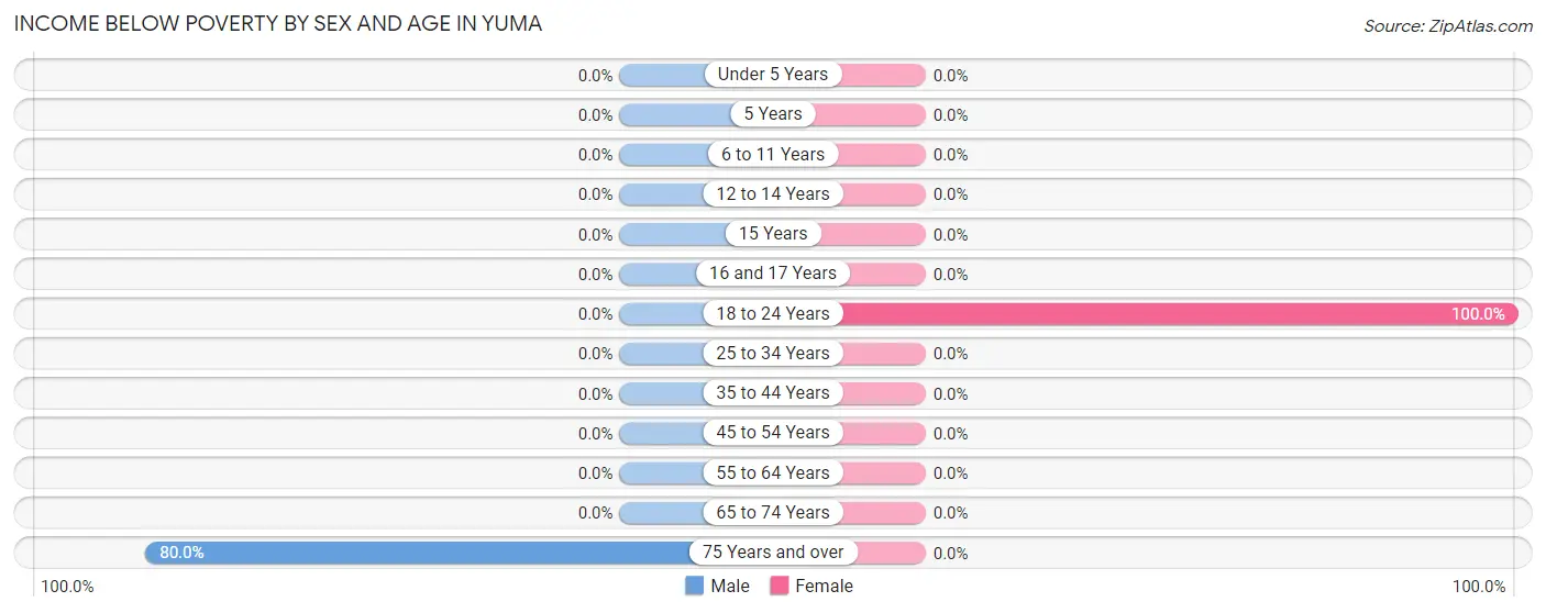 Income Below Poverty by Sex and Age in Yuma